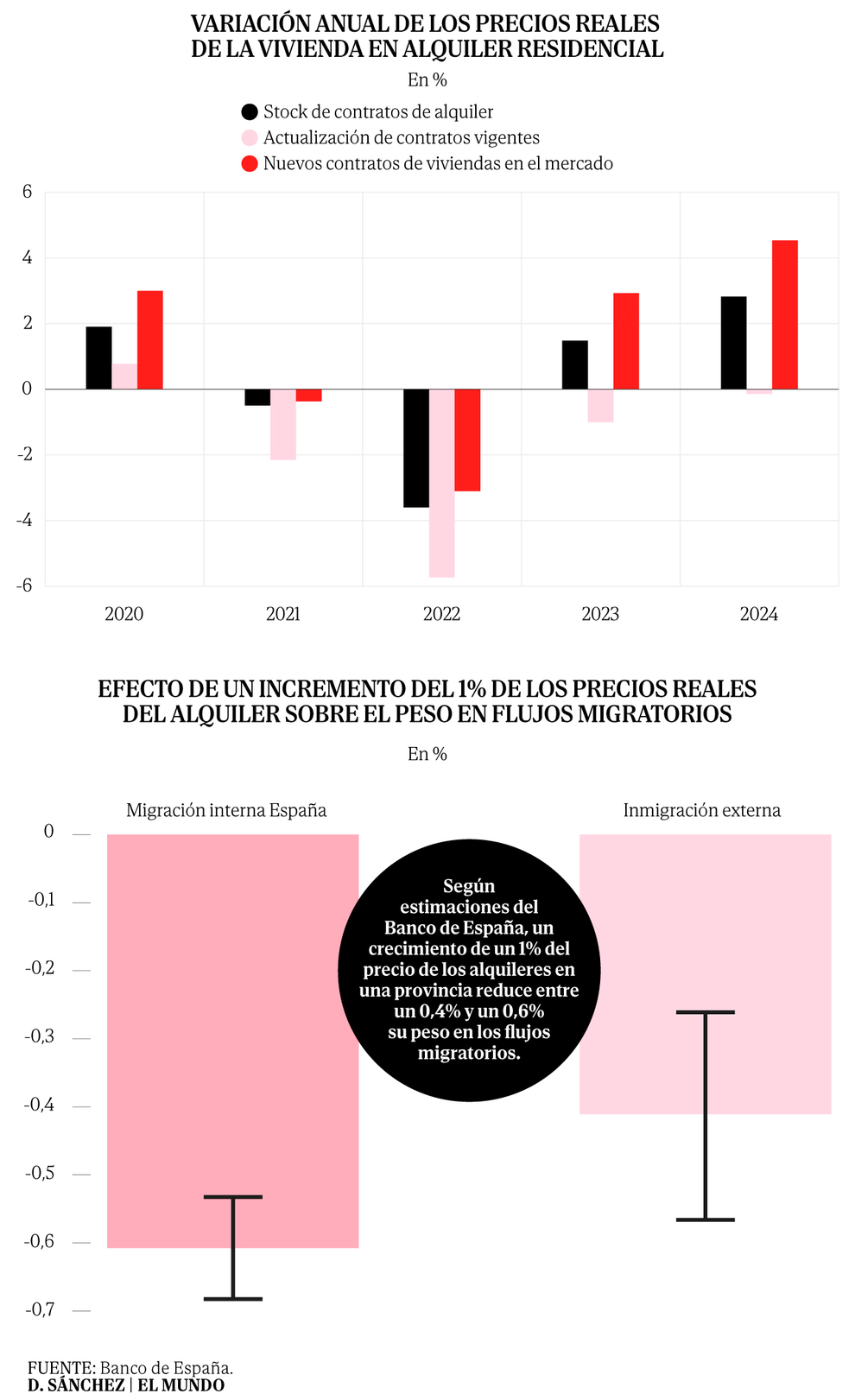 El impacto del crecimiento del precio de los alquileres en la migración fuera de las grandes ciudades
